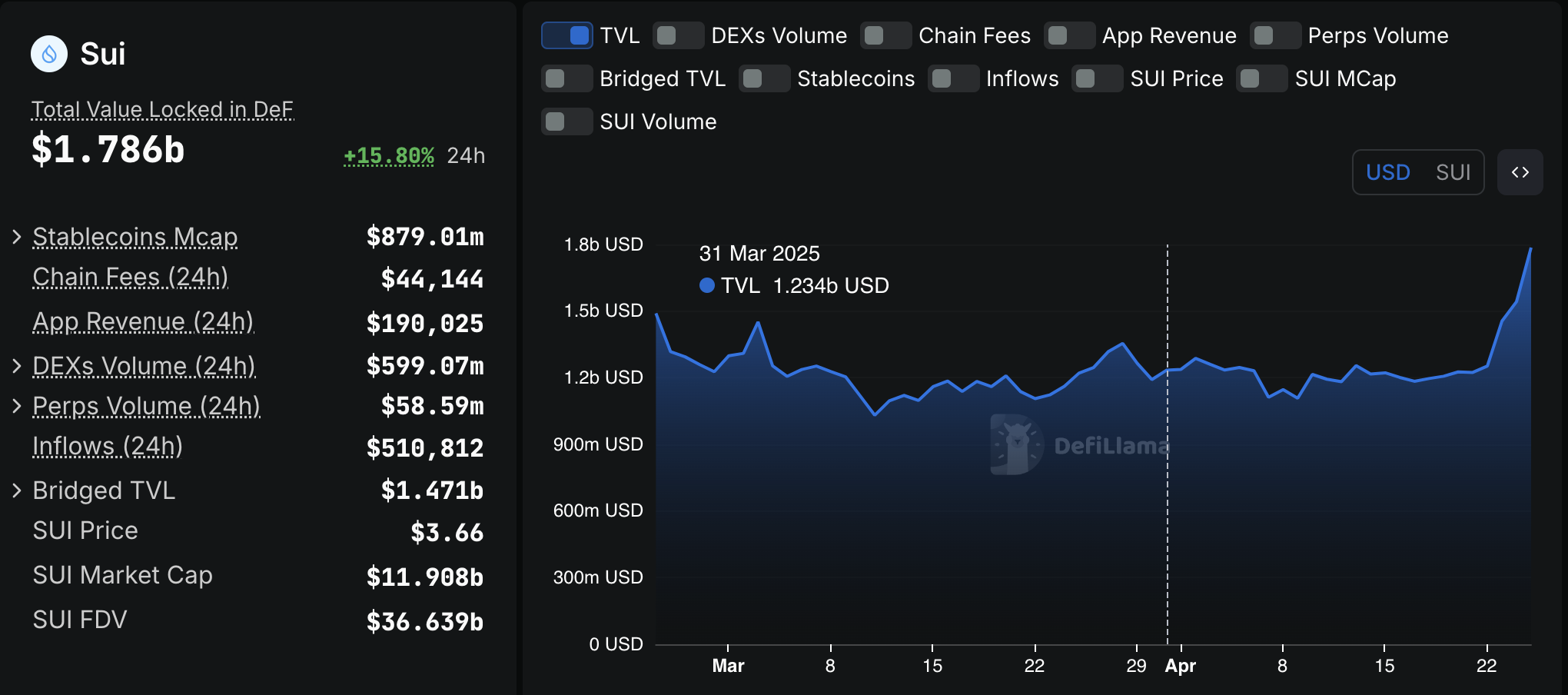 SUI Total Value Locked | Source: DeFillama